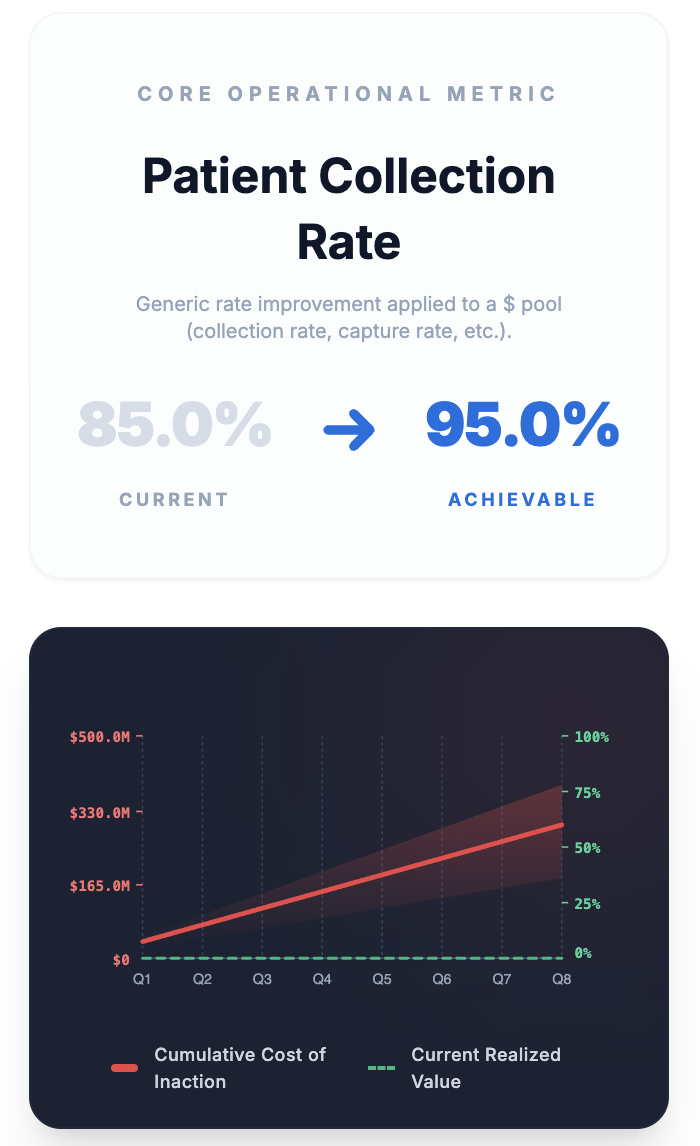 A Supercase impact model: patient collection rate moving from 85% current to 95% achievable, above an eight-quarter cumulative cost of inaction curve.