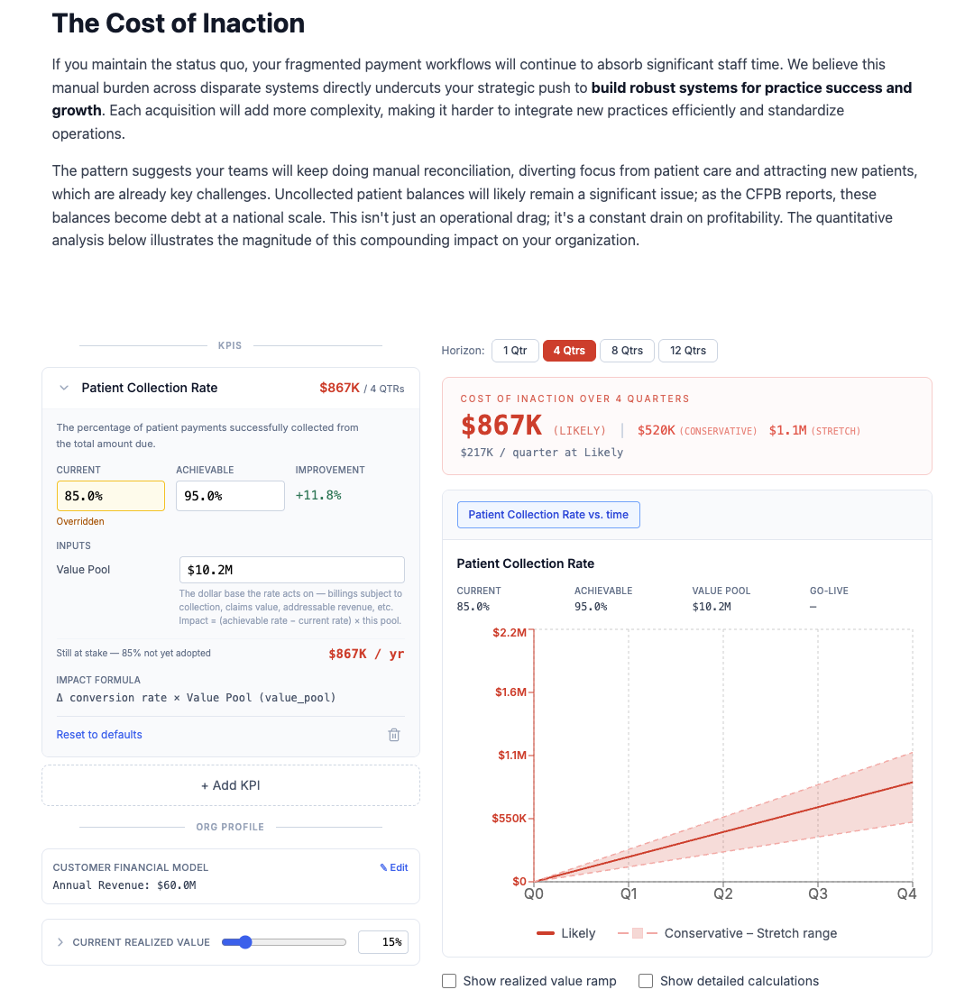 The Supercase builder: a written point of view on the buyer's fragmented payment workflows, above the KPI model showing patient collection rate from 85% to 95% against a $10.2M value pool and a four-quarter impact chart at $867K likely.